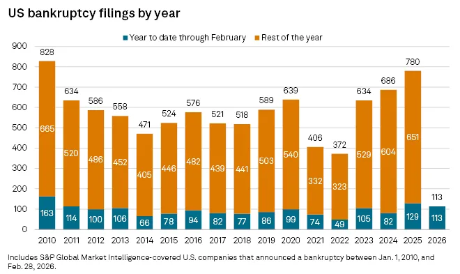 US corporate bankruptcies decline to 55 in February